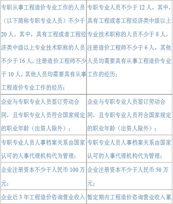 2016年造價工程師考點：工程造價咨詢企業(yè)資質(zhì)等級標(biāo)準(zhǔn)