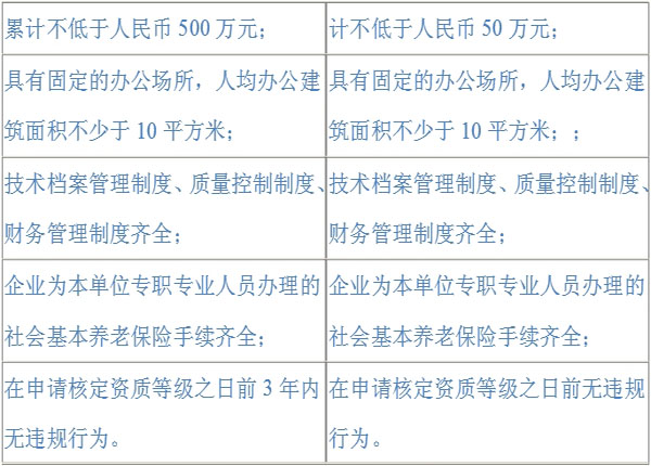 2016年造價工程師考點：工程造價咨詢企業(yè)資質(zhì)等級標(biāo)準(zhǔn)
