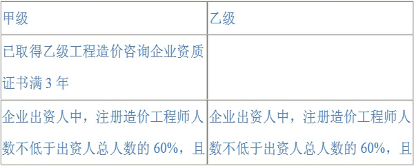 2016年造價工程師考點：工程造價咨詢企業(yè)資質(zhì)等級標(biāo)準(zhǔn)