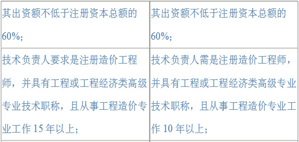 工程造價咨詢企業(yè)資質(zhì)等級標(biāo)準(zhǔn) 