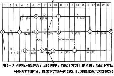 網(wǎng)絡(luò)進(jìn)度計(jì)劃