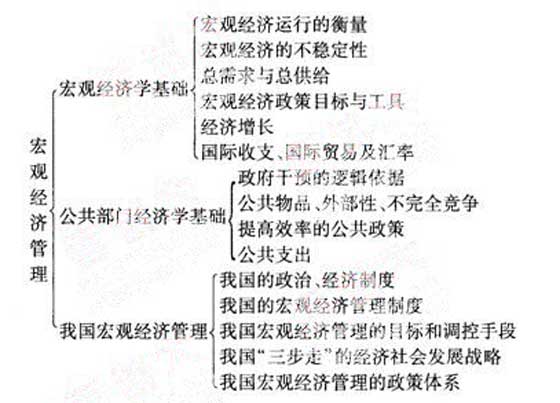 2012年咨詢工程師《宏觀經(jīng)濟政策》復習指導（5）