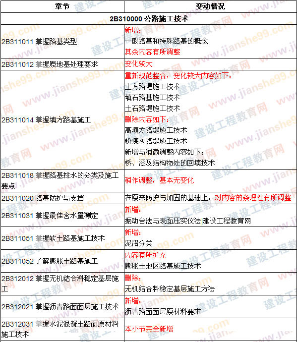 2009、2008年二級建造師考試《公路工程》教材變化對比