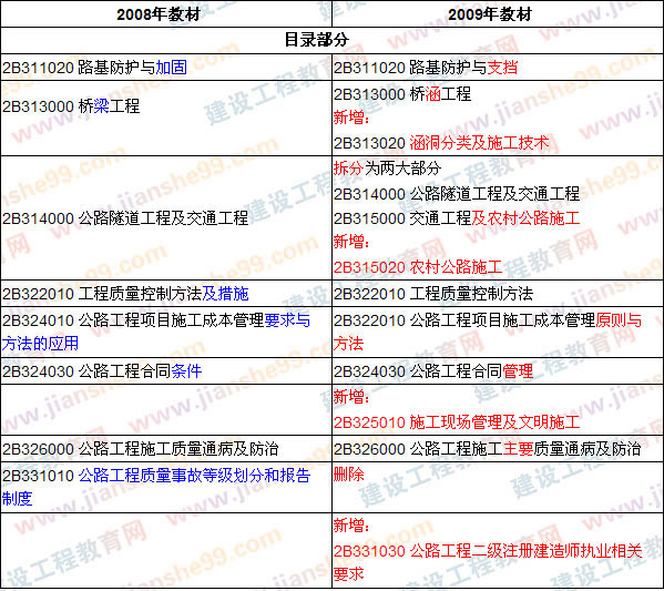 2009、2008年二級建造師考試《公路工程》教材目錄對比