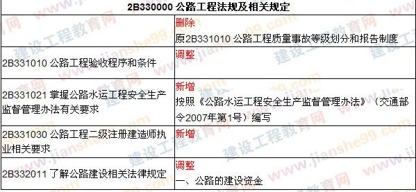 2009、2008年二級建造師考試教材對比《公路工程》（2009、2008）