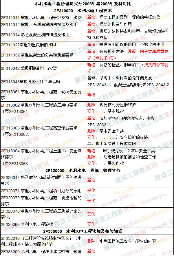 2009年二級(jí)建造師考試教材變化 考試教材調(diào)整（2009、2008年）
