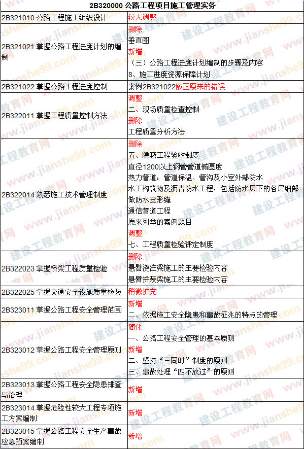 2009、2008年二級建造師考試《公路工程》教材對比變化對比