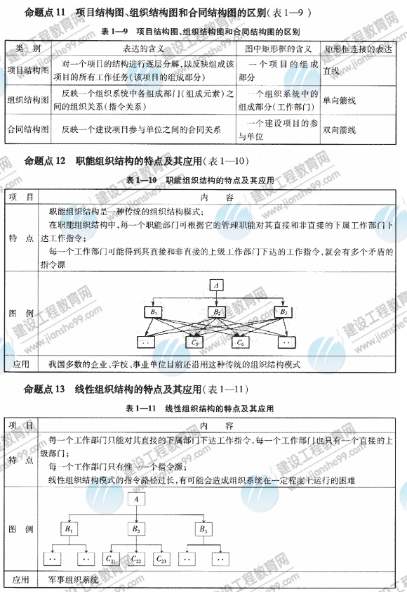 09一級(jí)建造師《建設(shè)工程項(xiàng)目管理》復(fù)習(xí)指導(dǎo)