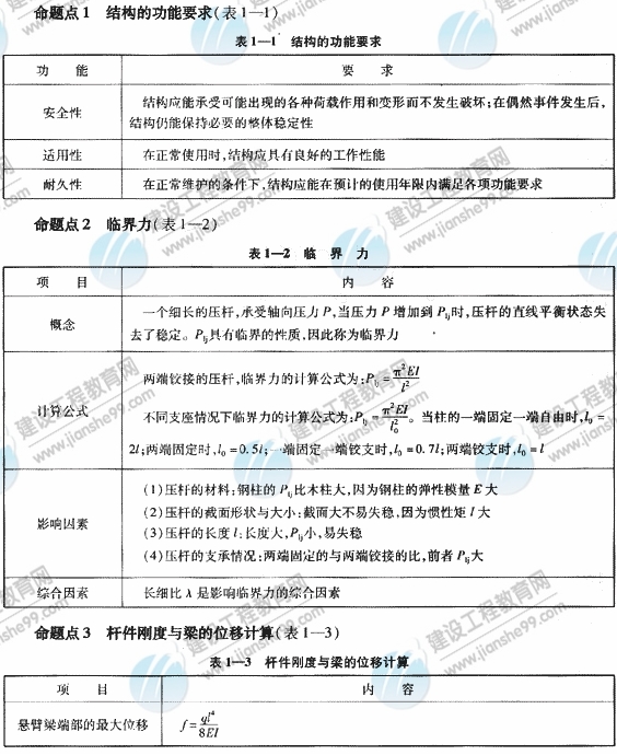 2009年《建筑工程管理與實(shí)務(wù)》精華復(fù)習(xí)資料（2）