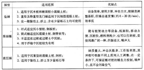 各種錘型適用范圍及優(yōu)缺點(diǎn)