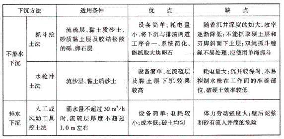 下沉方法的優(yōu)、缺點(diǎn)：