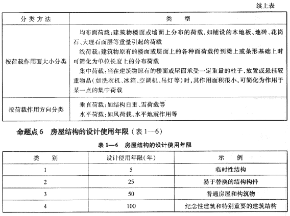 2009年《建筑工程管理與實務(wù)》精華復(fù)習(xí)資料（3）