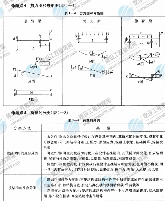2009年《建筑工程管理與實務(wù)》精華復(fù)習(xí)資料（3）