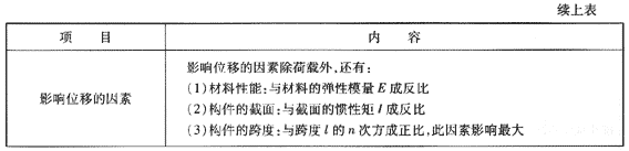 2009年《建筑工程管理與實(shí)務(wù)》精華復(fù)習(xí)資料（2）