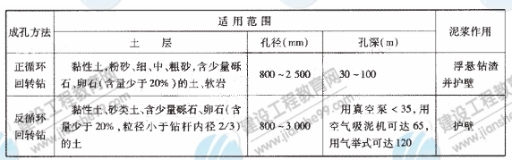 鉆孔灌注樁常用的成孔方法、適用范圍及泥漿的作用