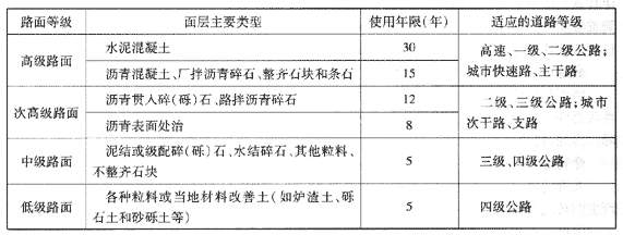 路面等級(jí)分類表