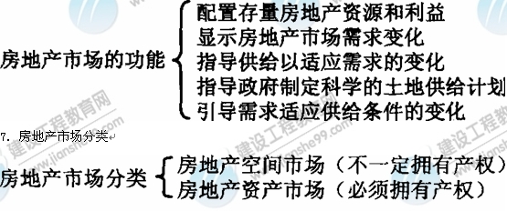 09年房地產(chǎn)估價(jià)師《經(jīng)營與管理》資料:房地產(chǎn)市場的功能