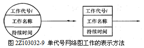 單代號網(wǎng)絡(luò)圖工作的表示方法