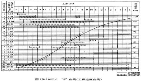 曲線（工程進度曲線）