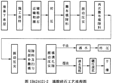 填隙碎石工藝流程圖