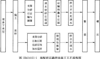 級(jí)配碎石路拌法施工工藝流程圖