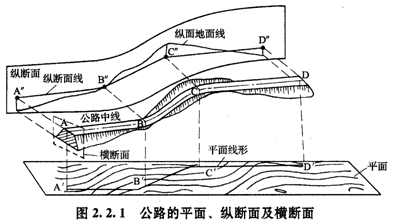 公路的平面、縱斷面及橫斷面