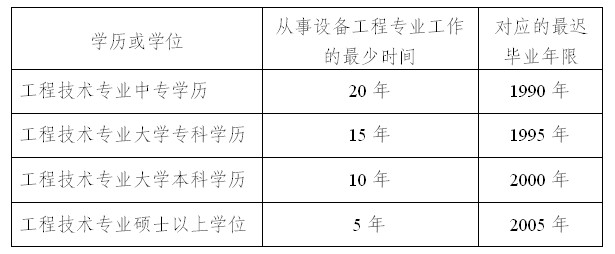 工作年限