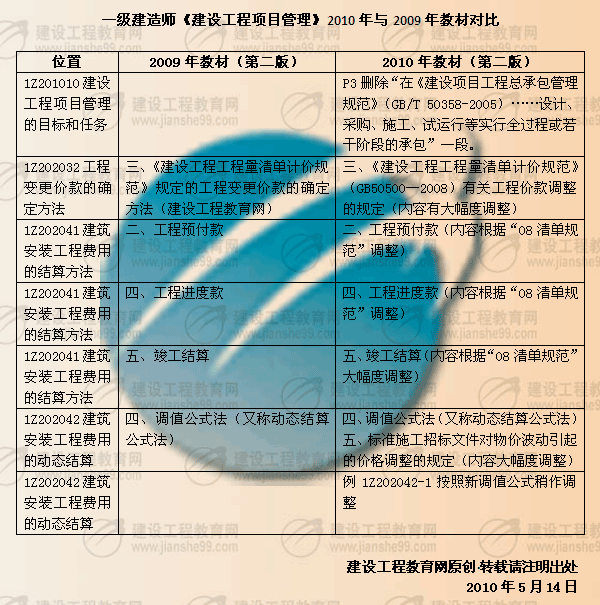 一級建造師《項(xiàng)目管理》2010年與2009年教材對比