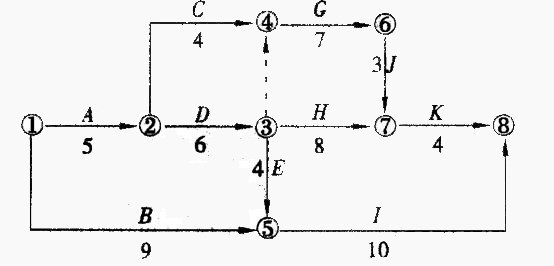 某工程雙代號網(wǎng)絡(luò)計劃