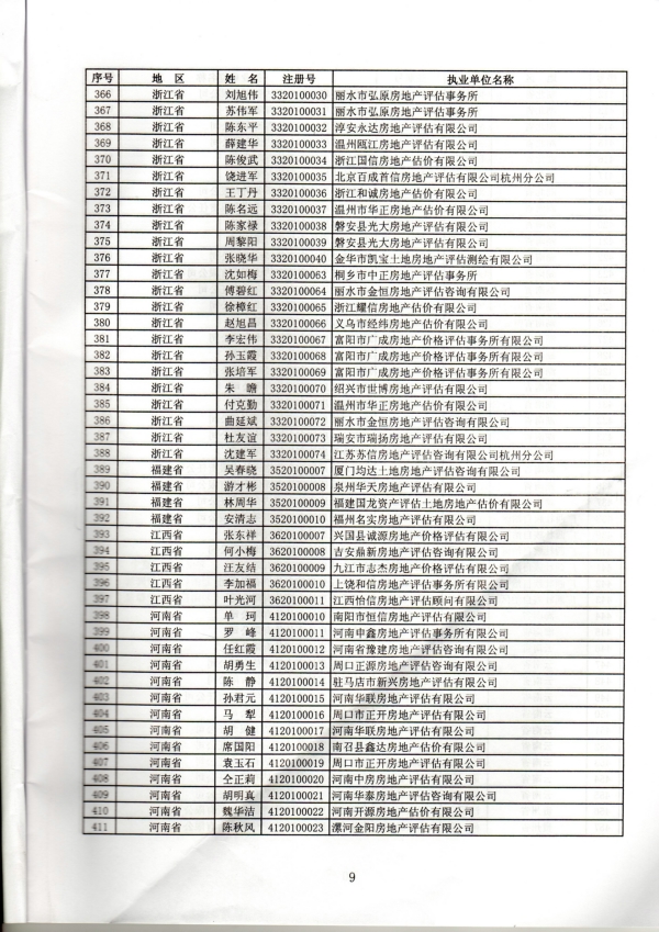 福建省關(guān)于房地產(chǎn)估價(jià)師初始、變更、延續(xù)、注銷注冊(cè)人員名單的公告
