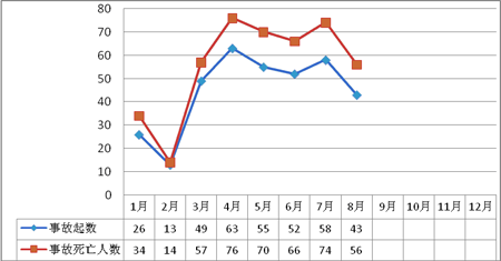 2011年8月房屋市政工程生產(chǎn)安全事故情況通報(bào)