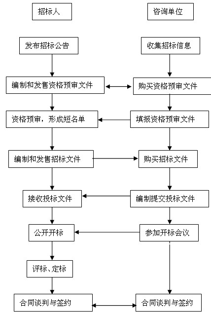 公開(kāi)招標(biāo)方式