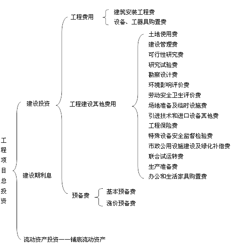 工程項(xiàng)目投資的構(gòu)成