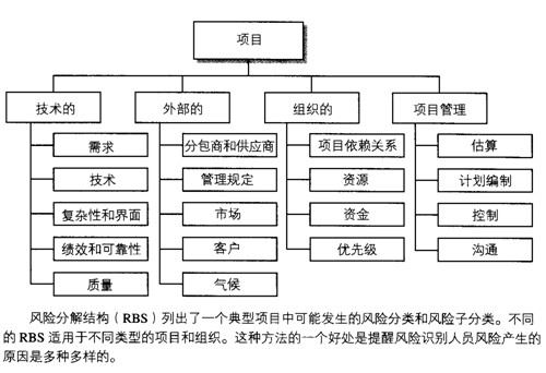 風險分解結(jié)構舉例