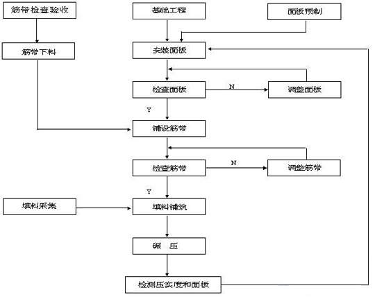 加筋擋土墻的一般施工工藝流程圖