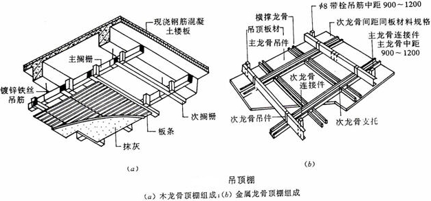 吊頂類型；基本構(gòu)造