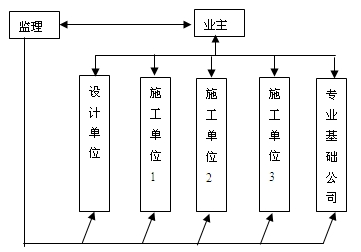 業(yè)主、監(jiān)理和被監(jiān)理單位三方關(guān)