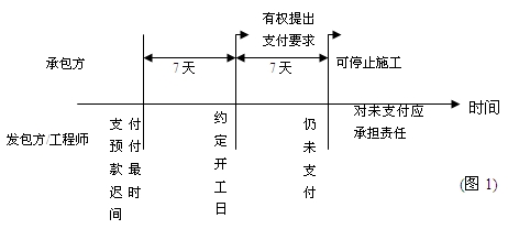 支付預(yù)付款的時限及程序