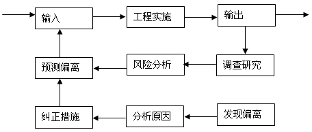 控制流程進行控制