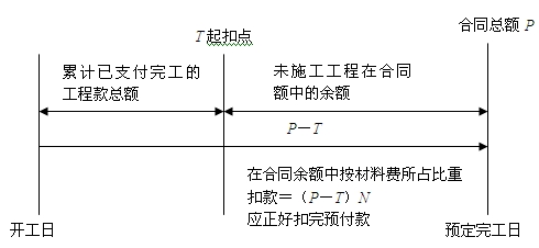 起扣點(diǎn)的概念
