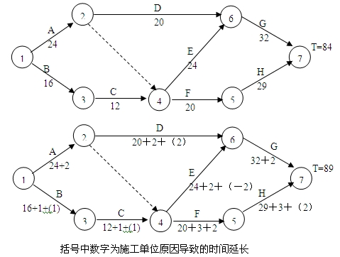 括號中數(shù)字為施工單位原因?qū)е碌臅r間延長