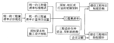 工程量清單的計(jì)價(jià)工程