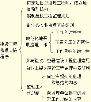 監(jiān)理工程師考試重點(diǎn)知識點(diǎn)與難點(diǎn)