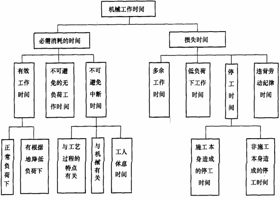 機(jī)械工作時間消耗的分類