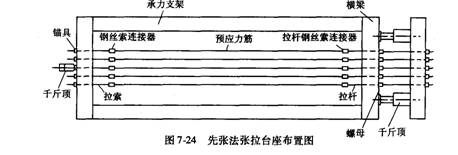 先張法預(yù)制梁板