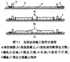 先張法預(yù)制梁板