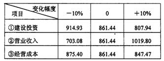 某建設(shè)項目以財務(wù)凈現(xiàn)值為指標進行敏感性分析的有關(guān)數(shù)據(jù)