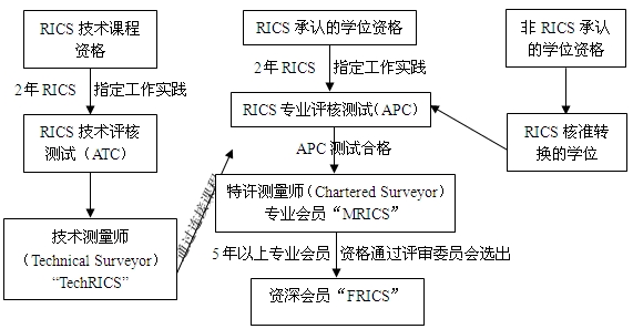 英國工料測(cè)量師制度