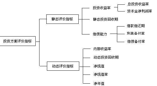 經濟效果評價指標體系