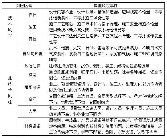 項(xiàng)目初始風(fēng)險(xiǎn)清單